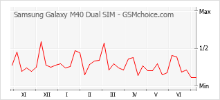 Popularity chart of Samsung Galaxy M40 Dual SIM