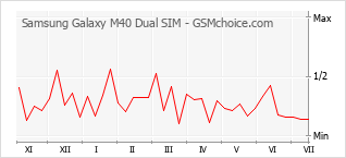 Gráfico de los cambios de popularidad Samsung Galaxy M40 Dual SIM