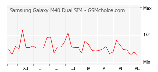Le graphique de popularité de Samsung Galaxy M40 Dual SIM