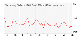 Populariteit van de telefoon: diagram Samsung Galaxy M40 Dual SIM