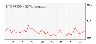 Popularity chart of HTC P4350