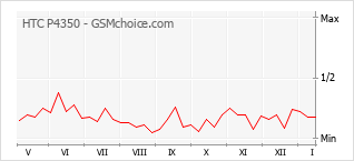 Gráfico de los cambios de popularidad HTC P4350