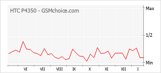 Populariteit van de telefoon: diagram HTC P4350