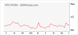 Traçar mudanças de populariedade do telemóvel HTC P4350