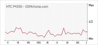 Диаграмма изменений популярности телефона HTC P4350