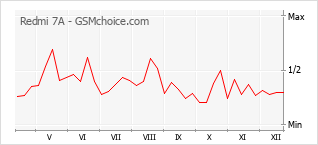 Diagramm der Poplularitätveränderungen von Redmi 7A