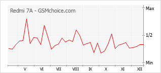 Gráfico de los cambios de popularidad Redmi 7A