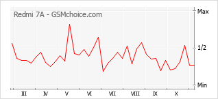 Populariteit van de telefoon: diagram Redmi 7A
