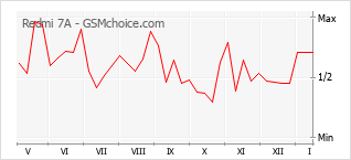 Диаграмма изменений популярности телефона Redmi 7A
