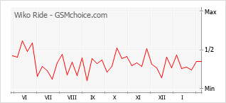 Diagramm der Poplularitätveränderungen von Wiko Ride