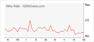 Popularity chart of Wiko Ride