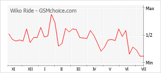 Grafico di modifiche della popolarità del telefono cellulare Wiko Ride