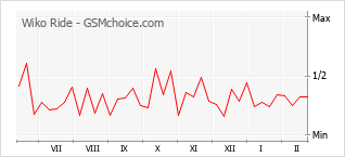 Populariteit van de telefoon: diagram Wiko Ride