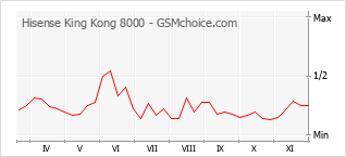 Popularity chart of Hisense King Kong 8000