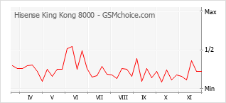 Gráfico de los cambios de popularidad Hisense King Kong 8000
