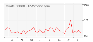 Grafico di modifiche della popolarità del telefono cellulare Oukitel Y4800