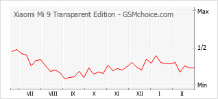 Diagramm der Poplularitätveränderungen von Xiaomi Mi 9 Transparent Edition