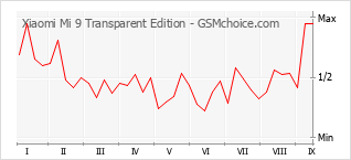 Gráfico de los cambios de popularidad Xiaomi Mi 9 Transparent Edition