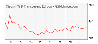 Grafico di modifiche della popolarità del telefono cellulare Xiaomi Mi 9 Transparent Edition