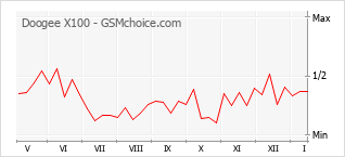 Le graphique de popularité de Doogee X100