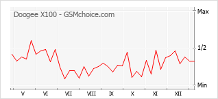 Grafico di modifiche della popolarità del telefono cellulare Doogee X100