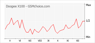 Диаграмма изменений популярности телефона Doogee X100