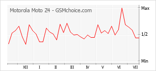 Popularity chart of Motorola Moto Z4