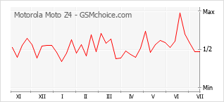 Gráfico de los cambios de popularidad Motorola Moto Z4