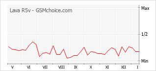 Diagramm der Poplularitätveränderungen von Lava R5v