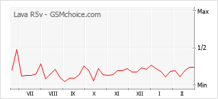 Gráfico de los cambios de popularidad Lava R5v