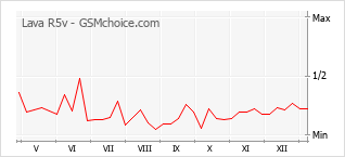 Le graphique de popularité de Lava R5v