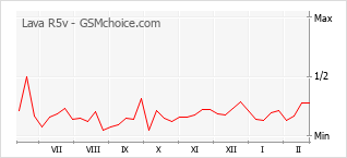 Populariteit van de telefoon: diagram Lava R5v
