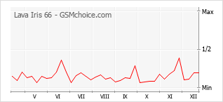 Gráfico de los cambios de popularidad Lava Iris 66
