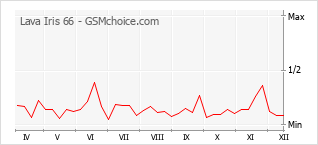 Диаграмма изменений популярности телефона Lava Iris 66