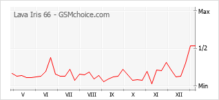 手機聲望改變圖表 Lava Iris 66
