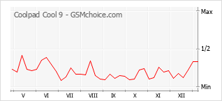 Diagramm der Poplularitätveränderungen von Coolpad Cool 9