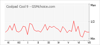Popularity chart of Coolpad Cool 9