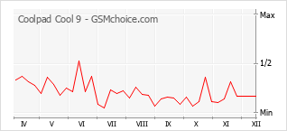 Gráfico de los cambios de popularidad Coolpad Cool 9