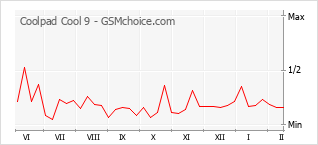 Grafico di modifiche della popolarità del telefono cellulare Coolpad Cool 9