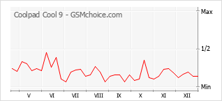 Populariteit van de telefoon: diagram Coolpad Cool 9