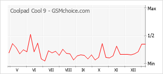 Traçar mudanças de populariedade do telemóvel Coolpad Cool 9
