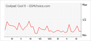 手机声望改变图表 Coolpad Cool 9
