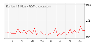 Diagramm der Poplularitätveränderungen von Runbo F1 Plus