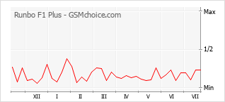 Popularity chart of Runbo F1 Plus