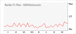 Gráfico de los cambios de popularidad Runbo F1 Plus