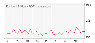 Grafico di modifiche della popolarità del telefono cellulare Runbo F1 Plus