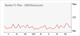 Populariteit van de telefoon: diagram Runbo F1 Plus