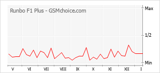 Traçar mudanças de populariedade do telemóvel Runbo F1 Plus