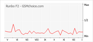 Gráfico de los cambios de popularidad Runbo F2