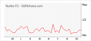 Le graphique de popularité de Runbo F2